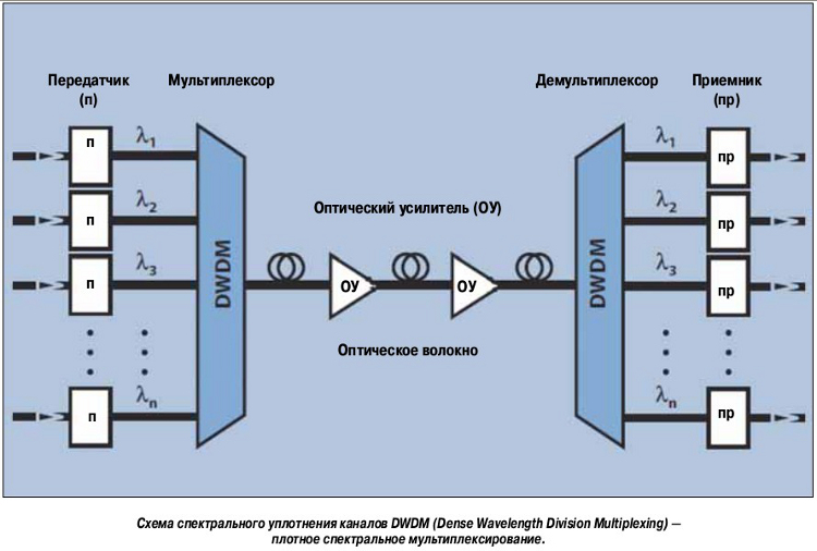 Схема спектрального уплотнения каналов DWDM (Dense Wavelength Division Multiplexing)