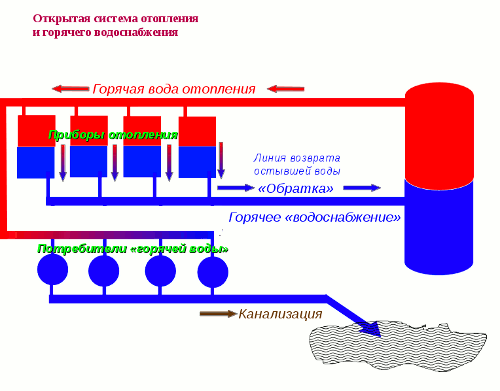 Схема
                  открытого горячего водоснабжения и отопления